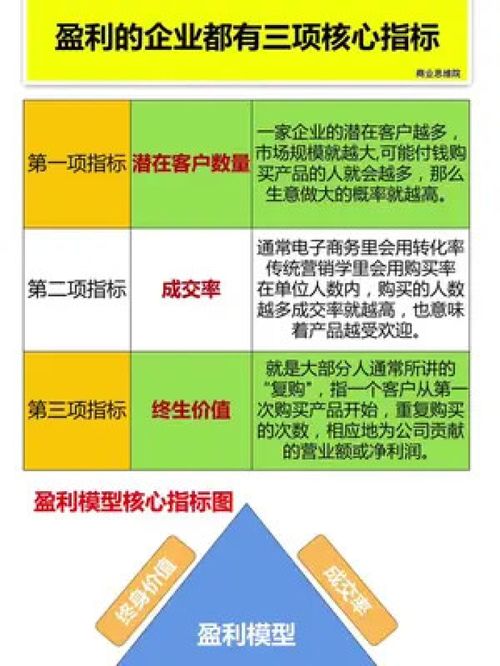 盈利公司的三項核心指標 中小企業經營管理指南